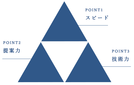 PONT1 スピード、POINT2 提案力、POINT3 技術力